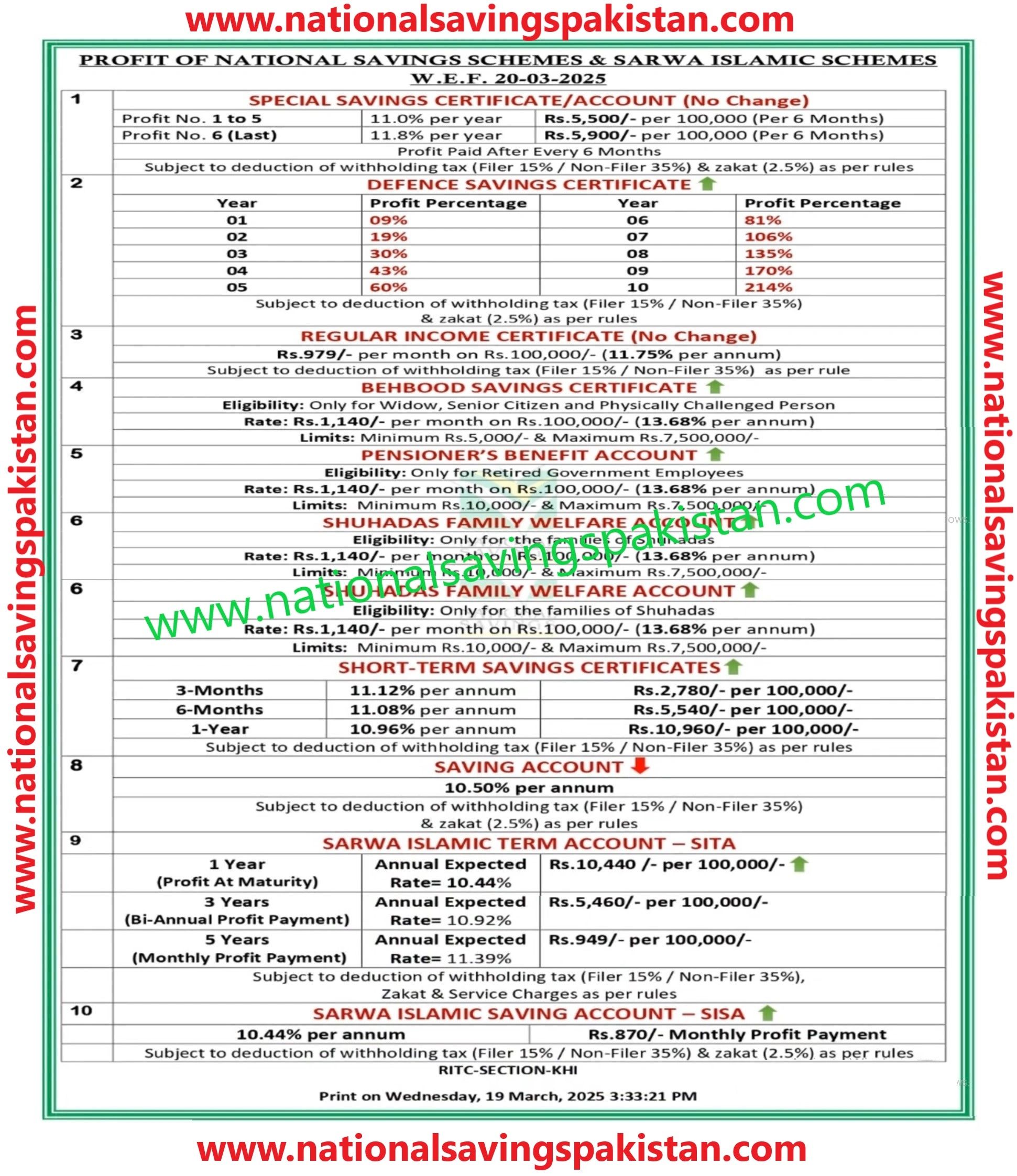 National Savings New Profit Rates Today  20-03-2025