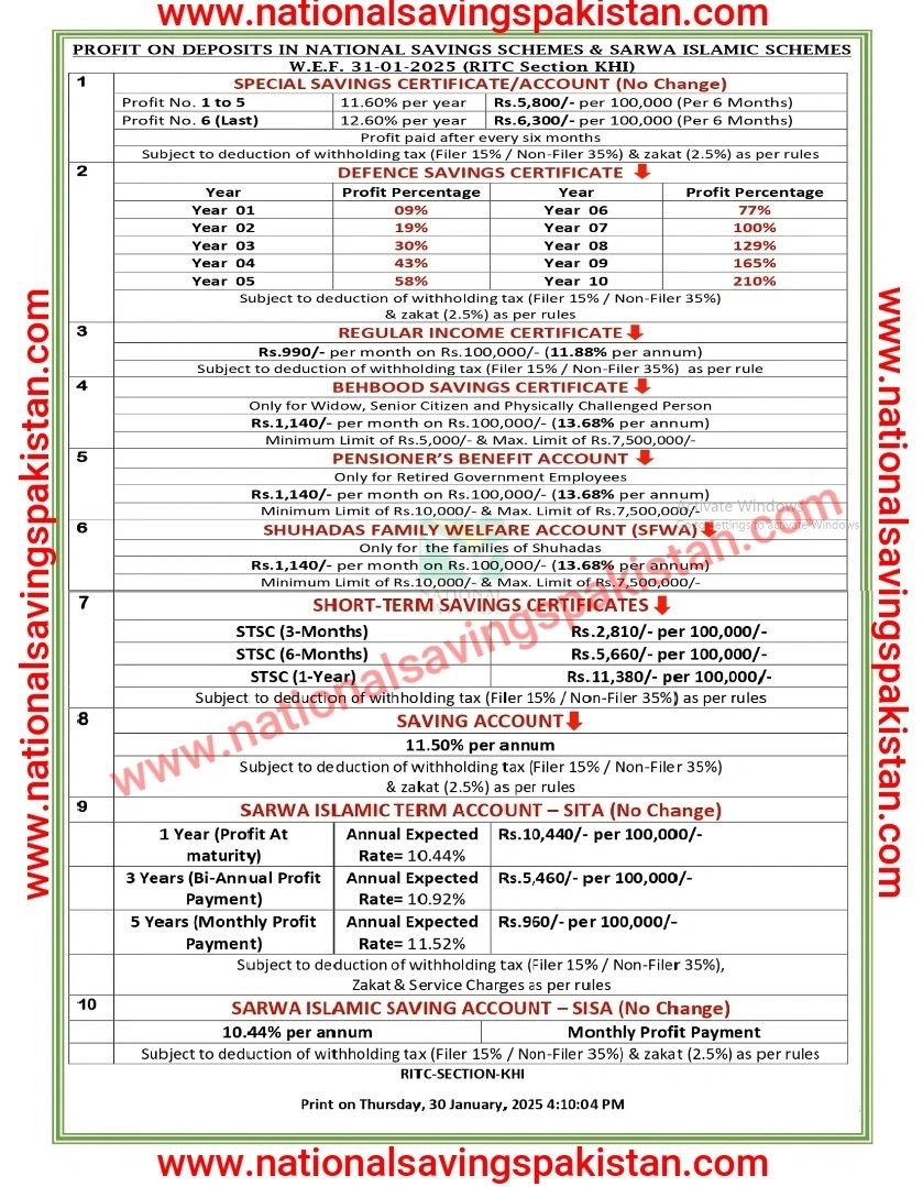 National Savings new profit rate list 31-01-2025