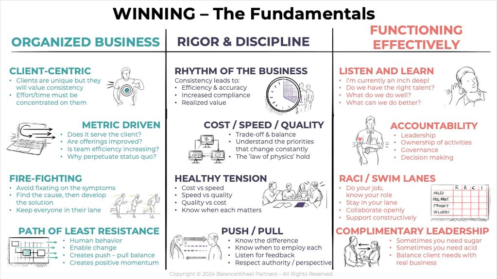 The fundamental elements of a well run business.