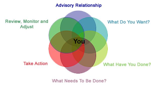 A digital description about advisory relationship