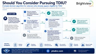 Decision algorithm for veterans to consider pursuing TDIU based on work and service-connected conditions.