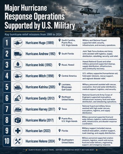 U.S. Military hurricane response operations from 1989 to 2024 detailed by hurricane and region.
