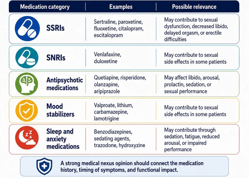 A chart showing how different drug classes affect ED and how these medications should be mentioned in ED nexus letters.