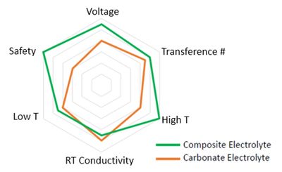 electric vehicle batteries is projected