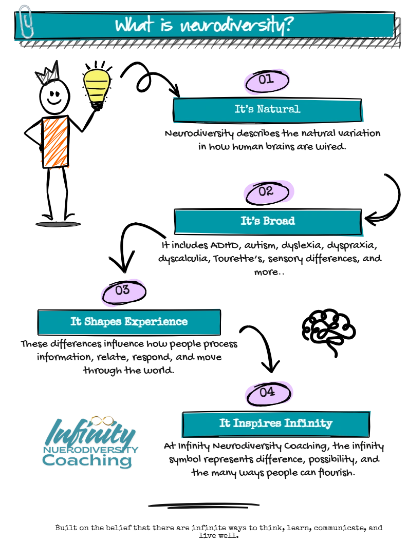Infographic explaining neurodiversity as natural, broad, experience-shaping, and inspiring infinity.
