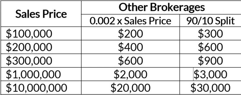 These offices don't offer 100% commissions, no matter how you put it.