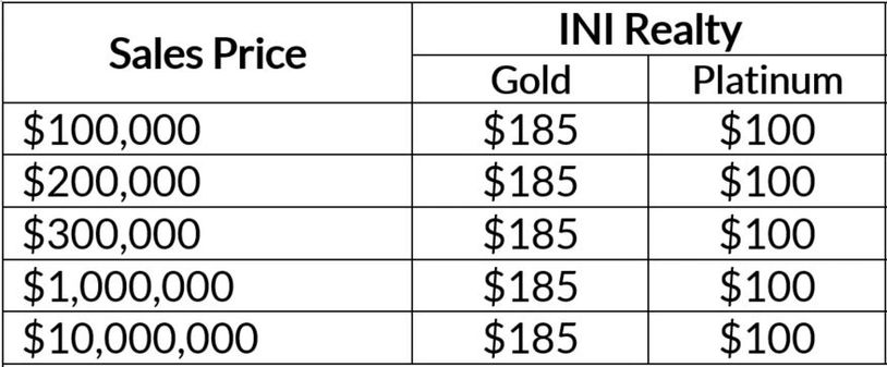 No matter the sales price or sales volume, INI Realty only keeps $185 or $100. The rest is yours.