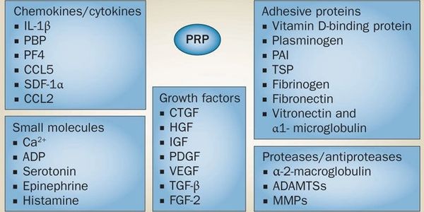PRP Composition