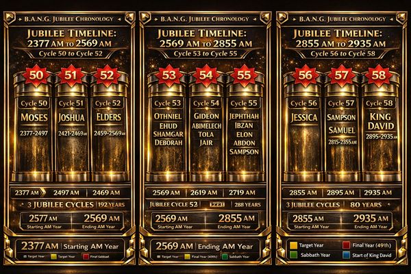 Detailed timeline of B.A.N.G. Jubilee cycles and biblical figures from 2377 AM to 2935 AM.