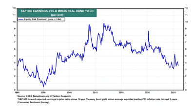 Source : Ed Yardeni 2/2026
S&P 500 expected earnings yield - (10-yr Treasury yield - 5-yr expected )
