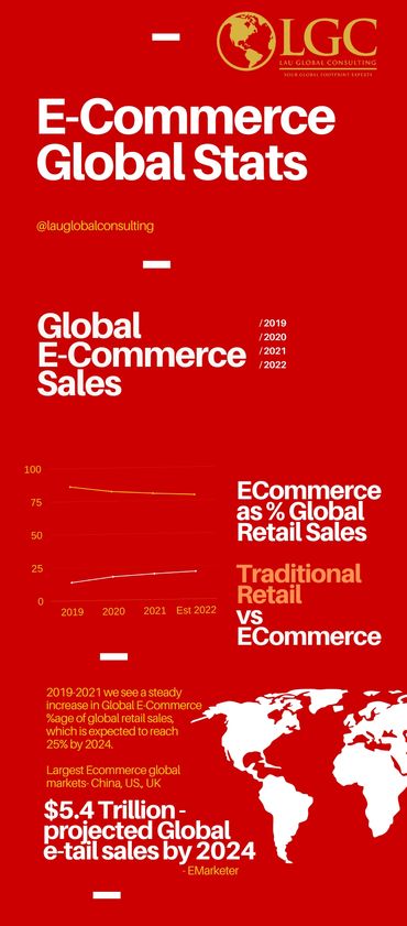 #LGC #business #digital #strategy #ecommerce #etail #mcommerce #scommerce #website #businessplan