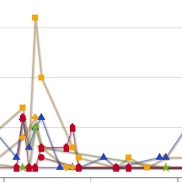A graph of ABA data.