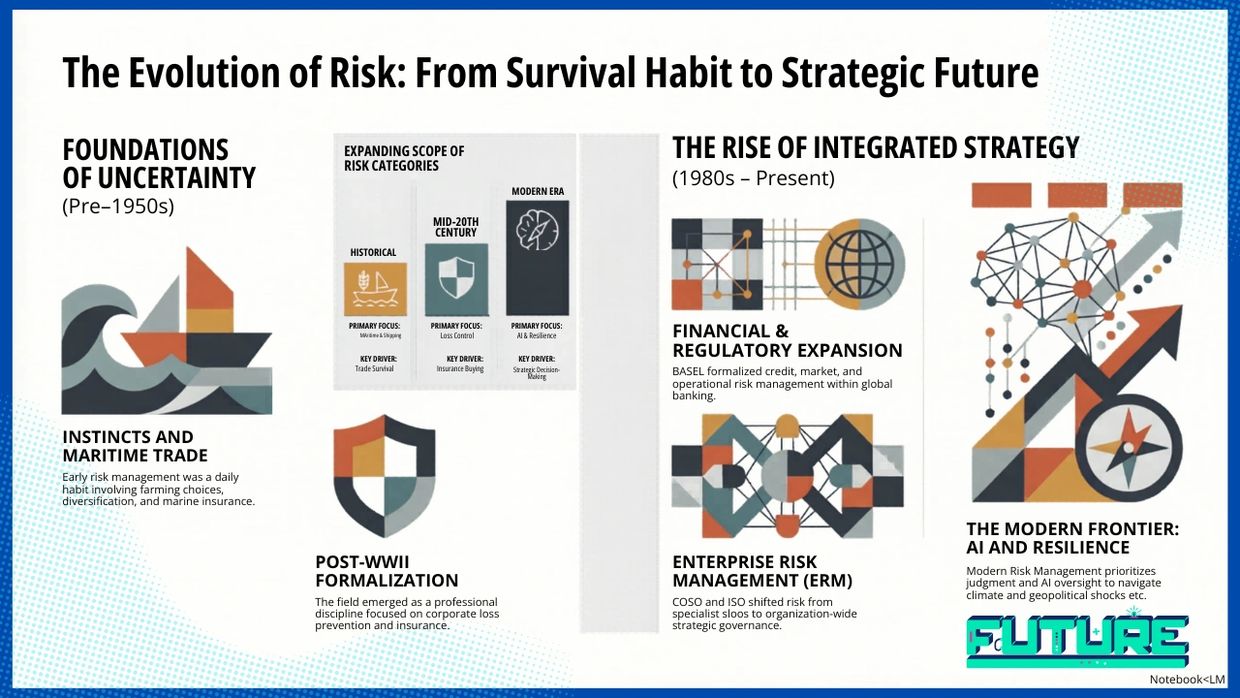 Timeline showing risk evolution from survival habits to strategic AI-driven future.