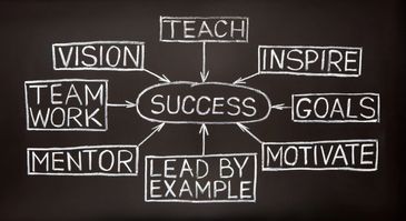 Chalkboard diagram linking success to key concepts like vision, teamwork, and motivation.