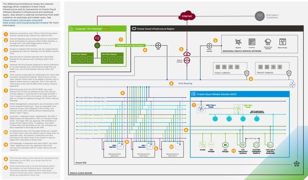 Oracle Cloud VMware Solution
(OCVS)
