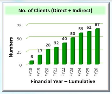 Bar chart showing client growth from FY18 to FY26.