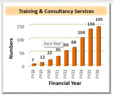 Bar chart showing training & consultancy services growth from FY18 to FY26.