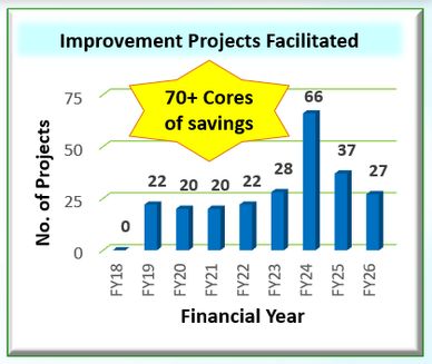 Bar chart of projects from FY18 to FY26 with savings.