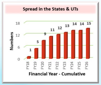 Bar chart showing spread in states and UTs from FY18 to FY26.