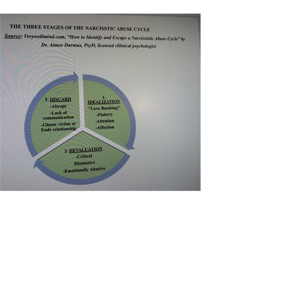 Cycle of Narcisstic Abuse