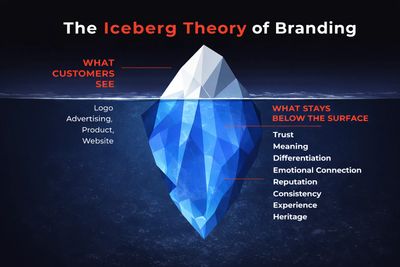 Iceberg theory in branding shows visible and hidden brand elements.
