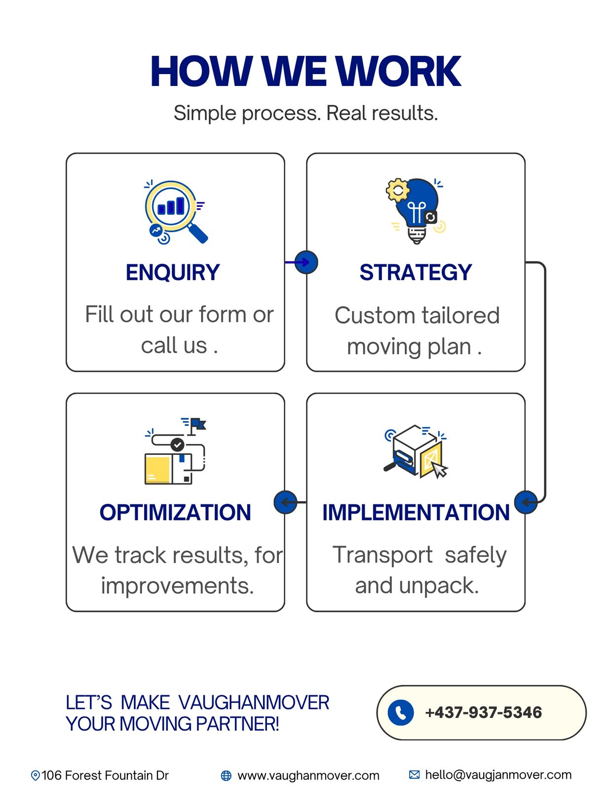 Step-by-step moving process: enquiry, strategy, implementation, optimization.