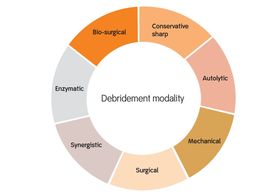 Debridement, sharp, autolytic, enzymatic, surgical, mechanical, conservative, selective, maggots