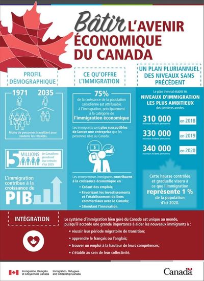 Bâtir l'avenir économique du Canada