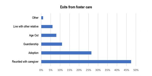 Exits from foster care