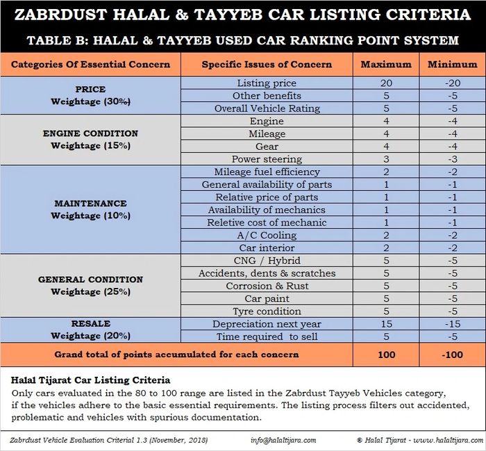 Zabrdust Halal & Tayyeb used cars ranking point system to present screened vehicles in Karachi. 