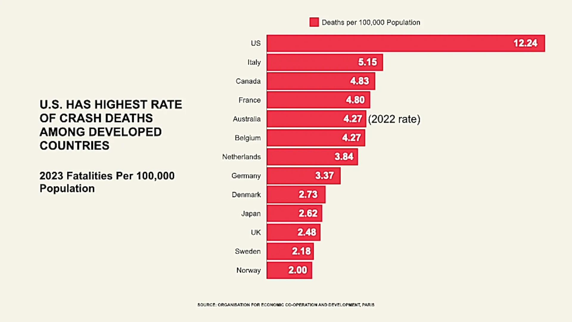 US Has Highest Rate Of Crash Deaths Among Developed Countries