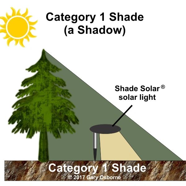 A drawing showing an installation site having characteristics of Category 1 Shade under the Shade So
