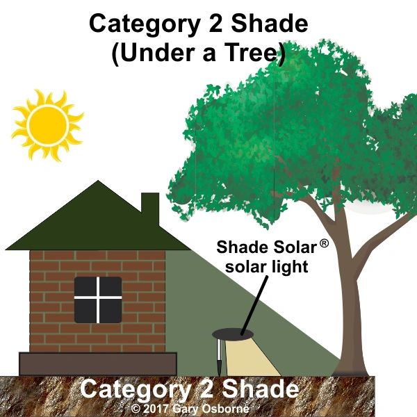 A drawing showing an installation site having characteristics of Category 2 Shade under the Shade So