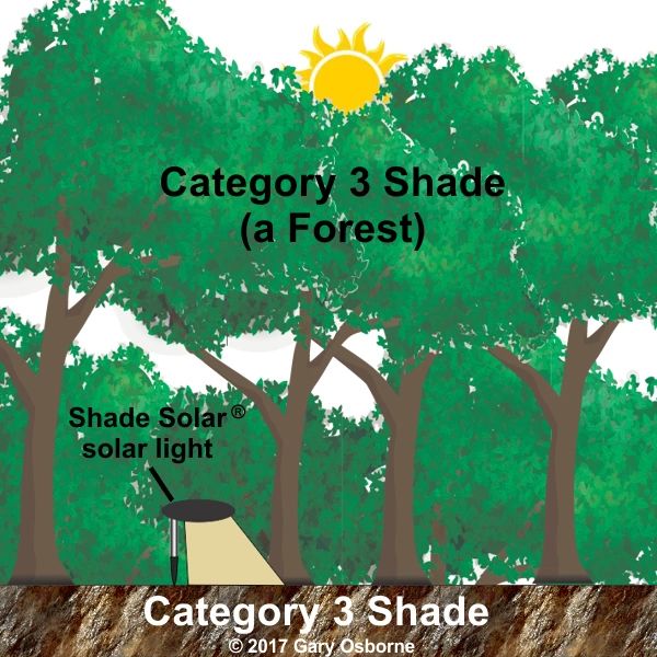 A drawing showing an installation site having characteristics of Category 3 Shade under the Shade So