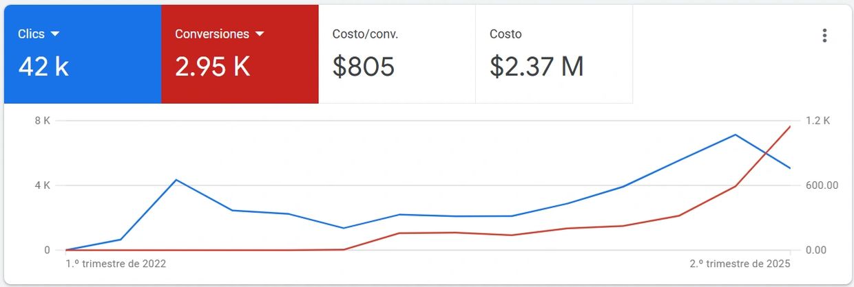 Optimizar conversiones. Elegir tipo de campaña en Google y Meta