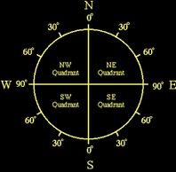 The four quadrants of the world