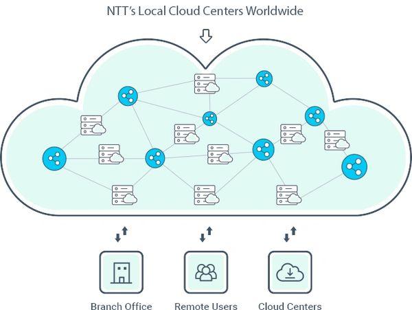 An illustration of a distributed cloud center  framework.
