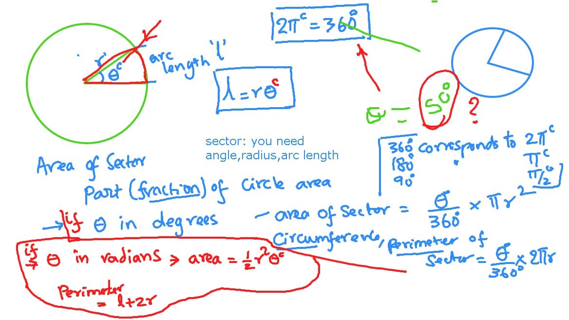 Handwritten notes on circle sectors, arc length, and area formulas in degrees and radians.