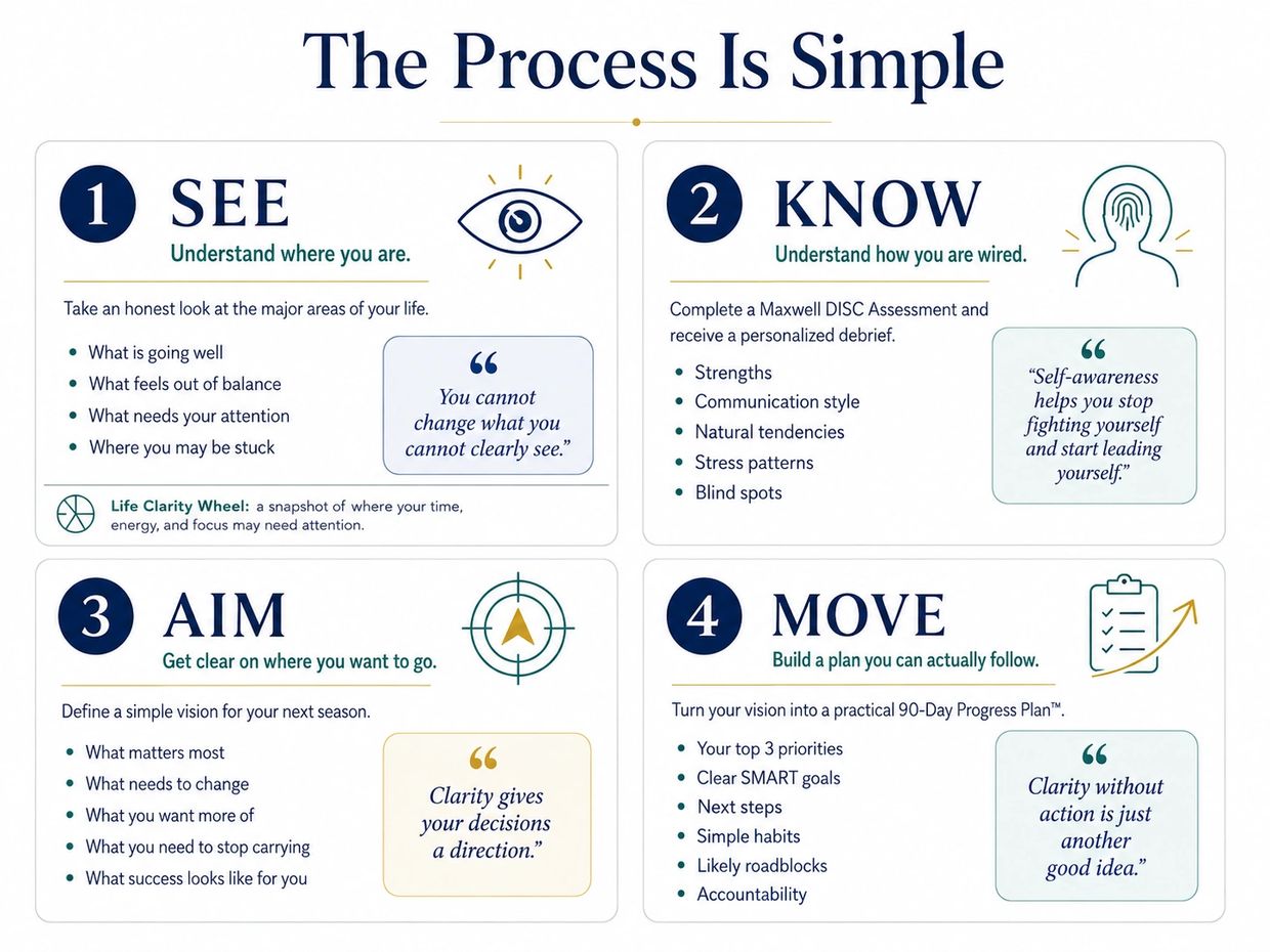 Four-step process for life clarity and goal achievement.
