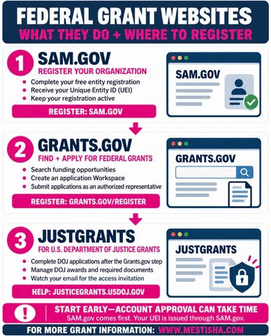 Guide to federal grant websites and registration steps.
