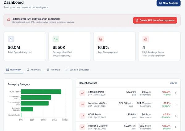 Procurement dashboard showing spend, savings, overpayment, and leakage alerts.