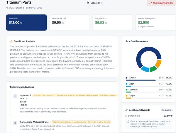 Dashboard showing titanium parts price analysis, cost breakdown, and recommended actions.