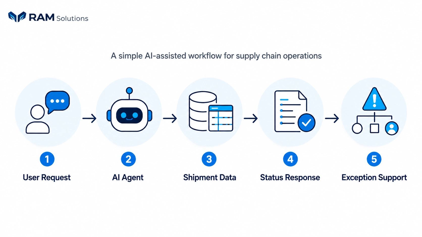 Microsoft Copilot Studio AI shipment status agent workflow for supply chain operations