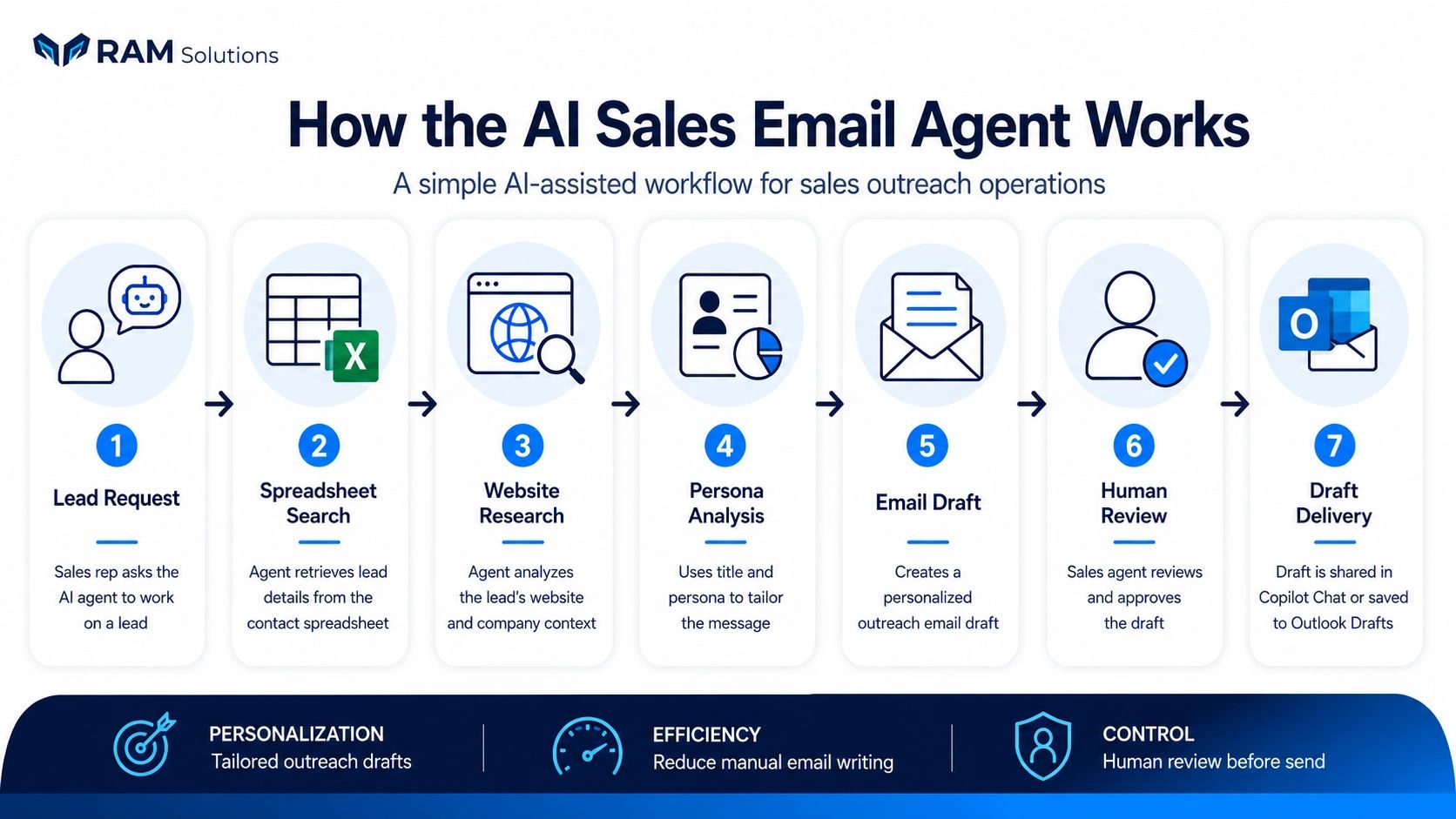 Copilot Studio AI sales email agent workflow for lead research, persona analysis, email drafting, hu