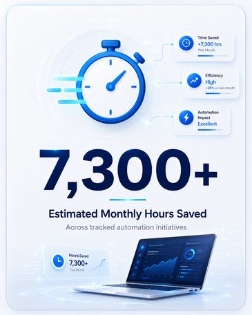 7,300+ estimated monthly hours saved across tracked automation initiatives.
