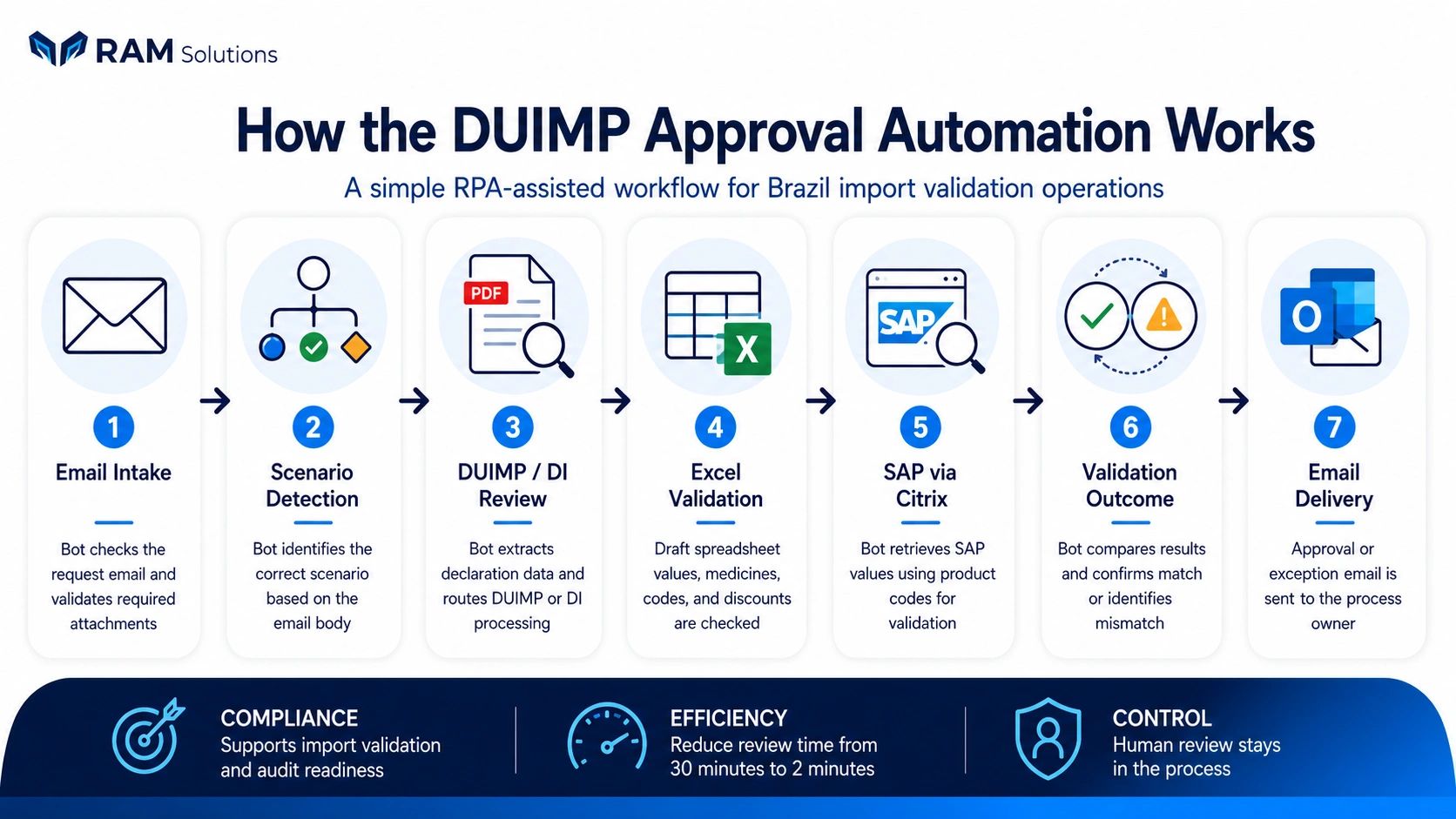 DUIMP approval automation workflow using Power Automate Desktop, Excel, PDF, SAP via Citrix, OCR, Ou