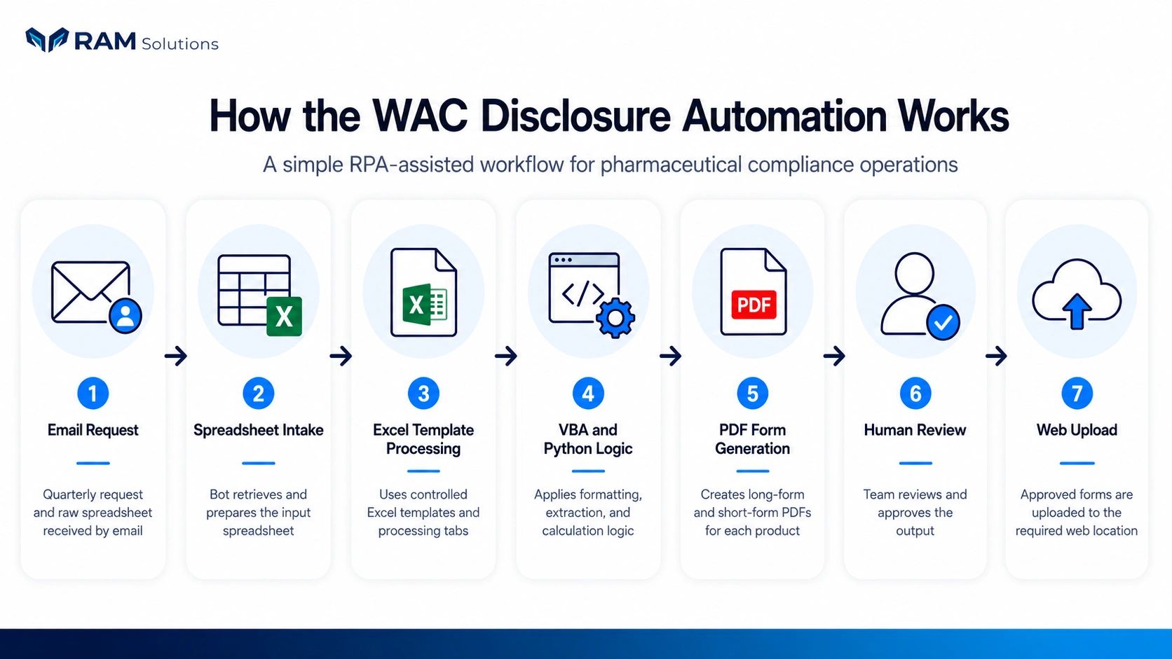 WAC disclosure automation workflow using Power Automate Desktop, Excel, VBA, Python, PDF generation,
