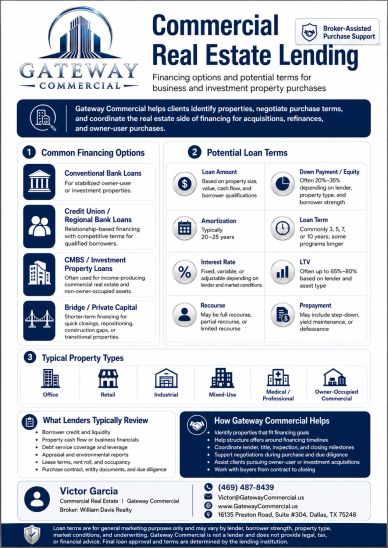 Gateway Commercial offers commercial real estate lending options and support.