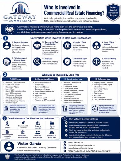 Infographic on parties involved in commercial real estate financing and their roles.
