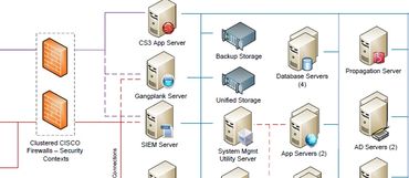 Graphic showing data management process flow using system of networked servers